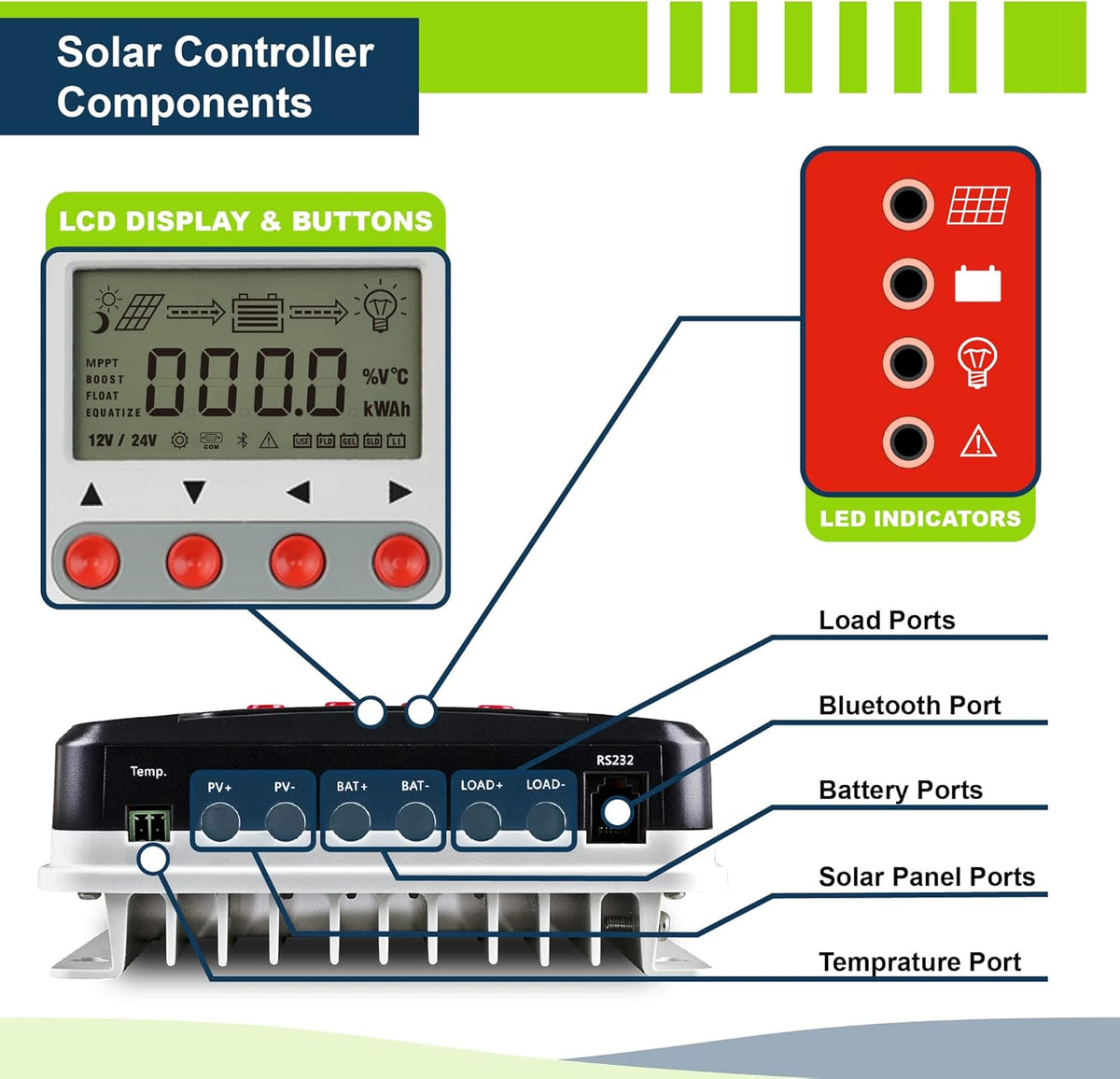 200W 12V Solar Power Kit with 200W Mono Rigid Solar Panels and 20A MPPT Solar Charge Controller W8376