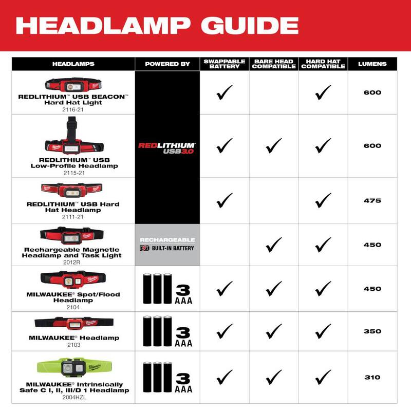 450 Lumens Rechargeable Magnetic Headlamp and Task Light X158874